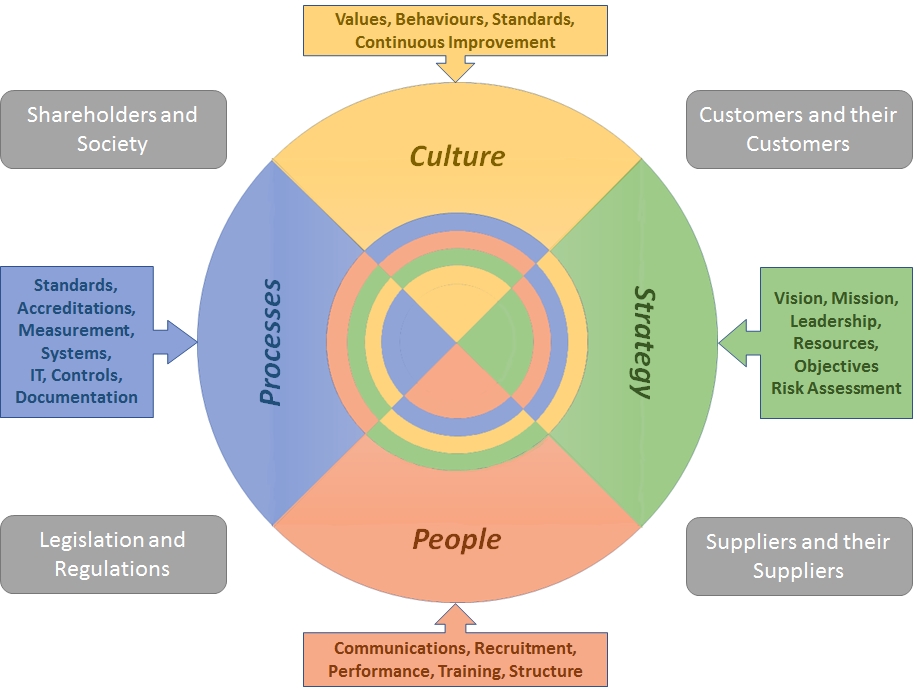 Culture Strategy Process People
